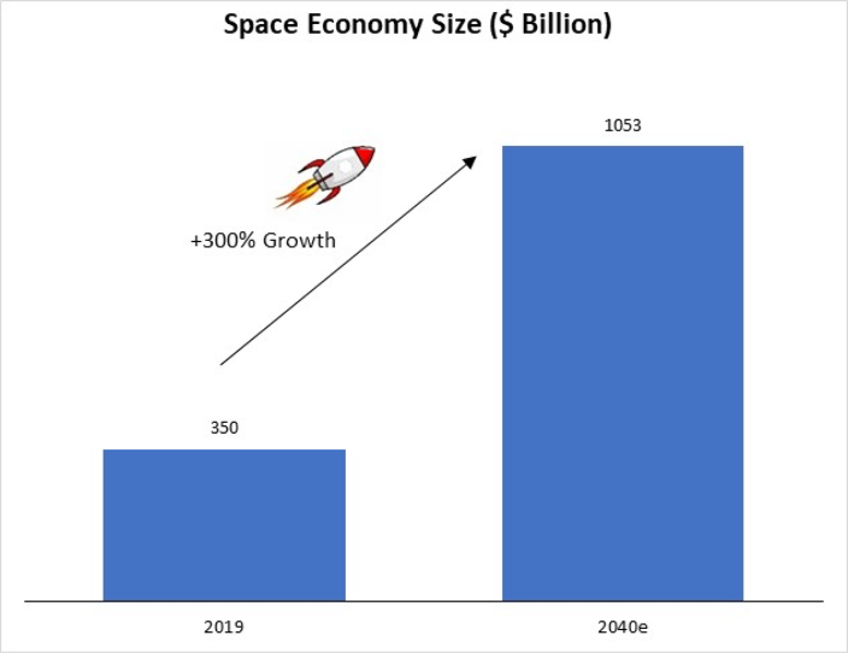 The space economy is expected to reach more than $1 trillion in value by the 2040s. At Dominion we believe these industry estimates are too conservative, and the real value could be multiple times greater.      Source: Bloomberg, Dominion estimates. 