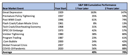 Source: S&P Indices, FactSet, 2-year performance from COVID-19 Pandemic as of 11.03.2022, 8 days short of full 2 years