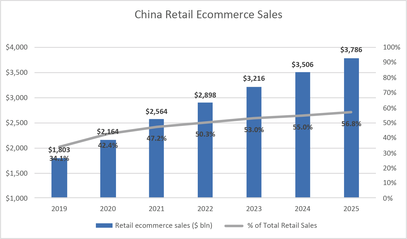 Source: eMarketer