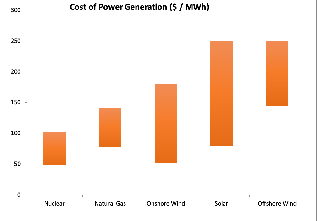 Source: IEA, WNA