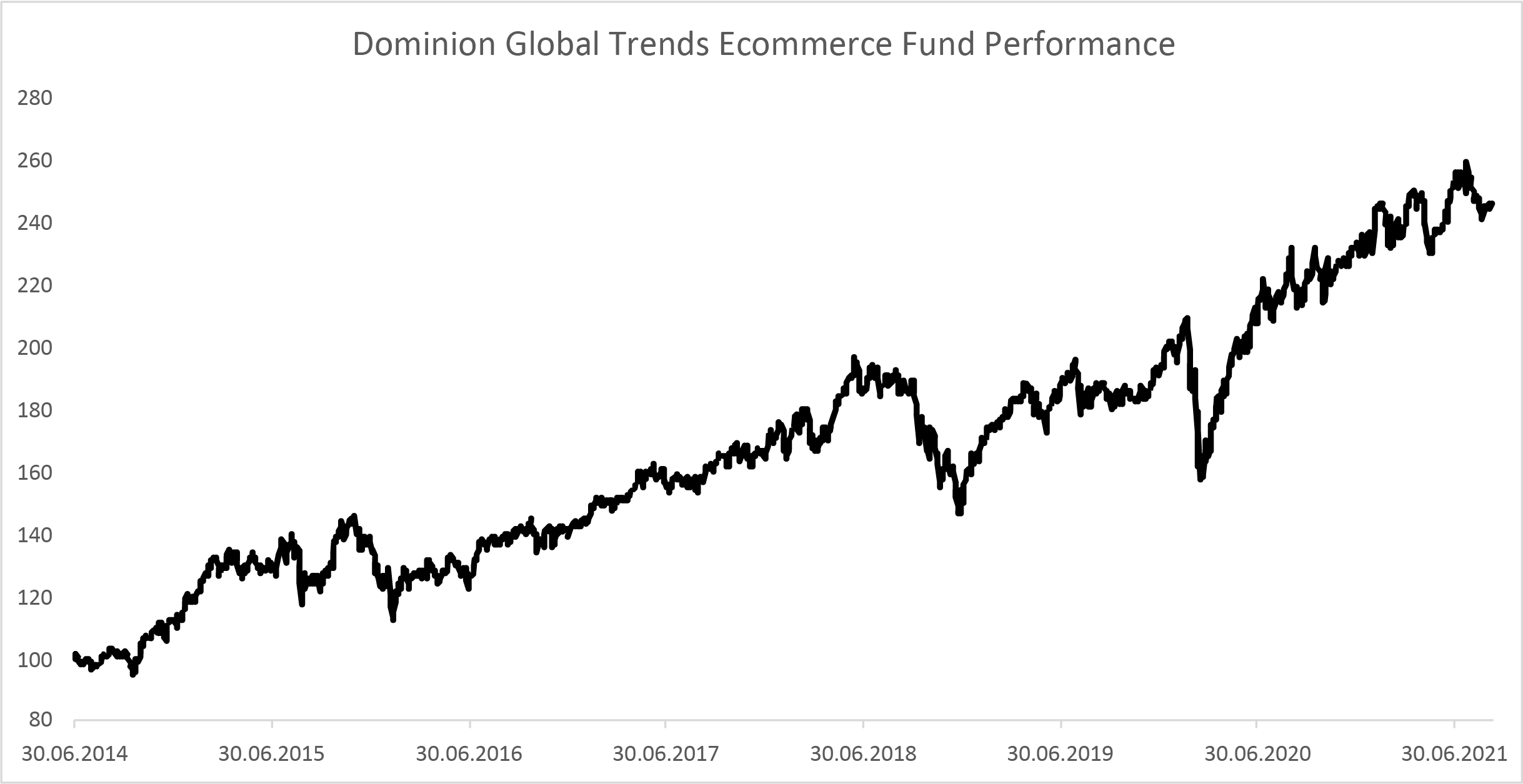 Dominion Global Trends Ecommerce Euro Fund I Class. <br/> Source: Bloomberg, as of 09.09.2021