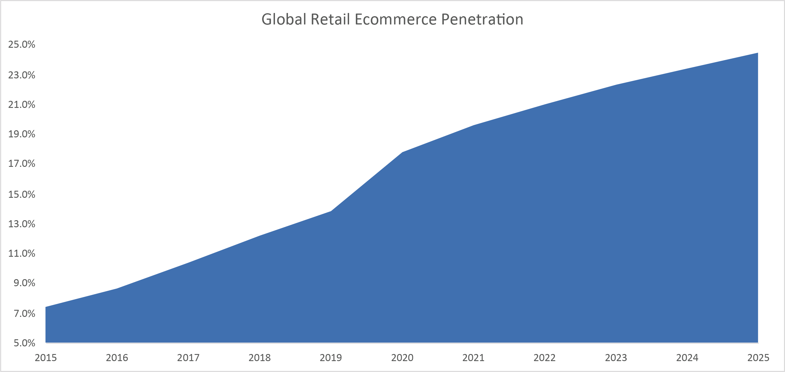 Source: eMarketer