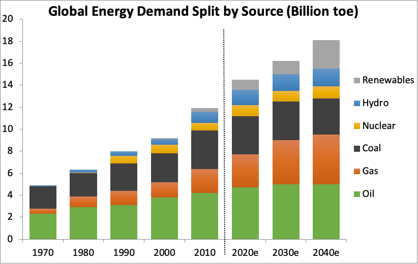 Source: BP Statistical Review of World Energy 2019, IEA