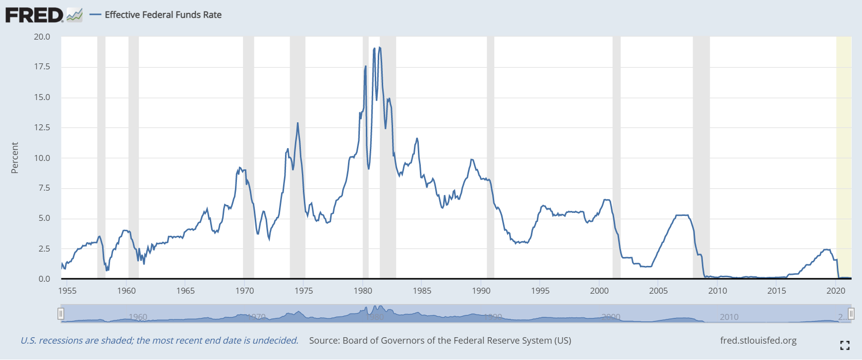 This chart shows the effective Federal Funds Rate (US interest rate) between 1955 and today: the flattening of rates on the right- hand-side reflects the attempt by central banks to generate a large monetary stimulus after 2008. Source: Board of Governors of the Federal Reserve, fred.stlouisfed.org