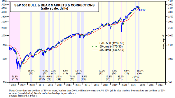 Source: Yardeni and S&P