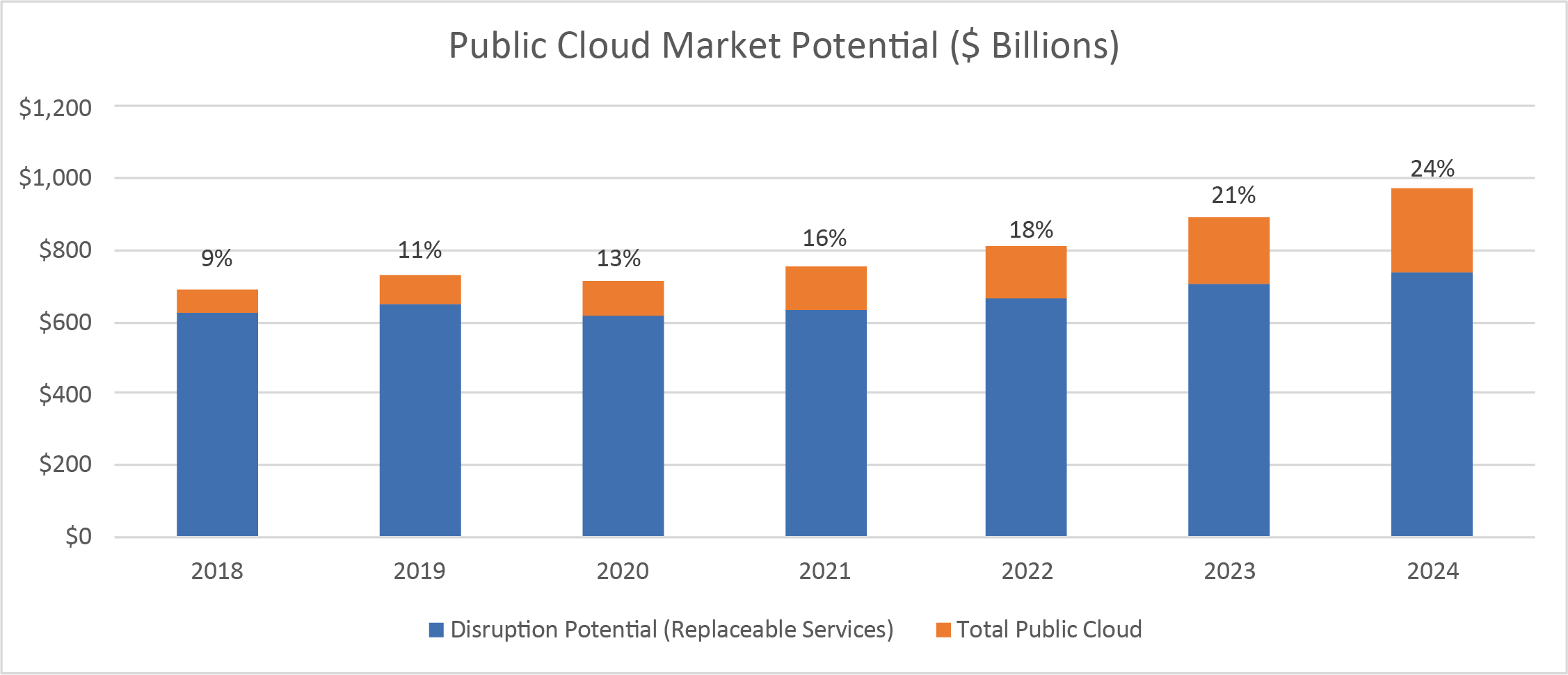 Source: Goldman Sachs Cloud Quarterly