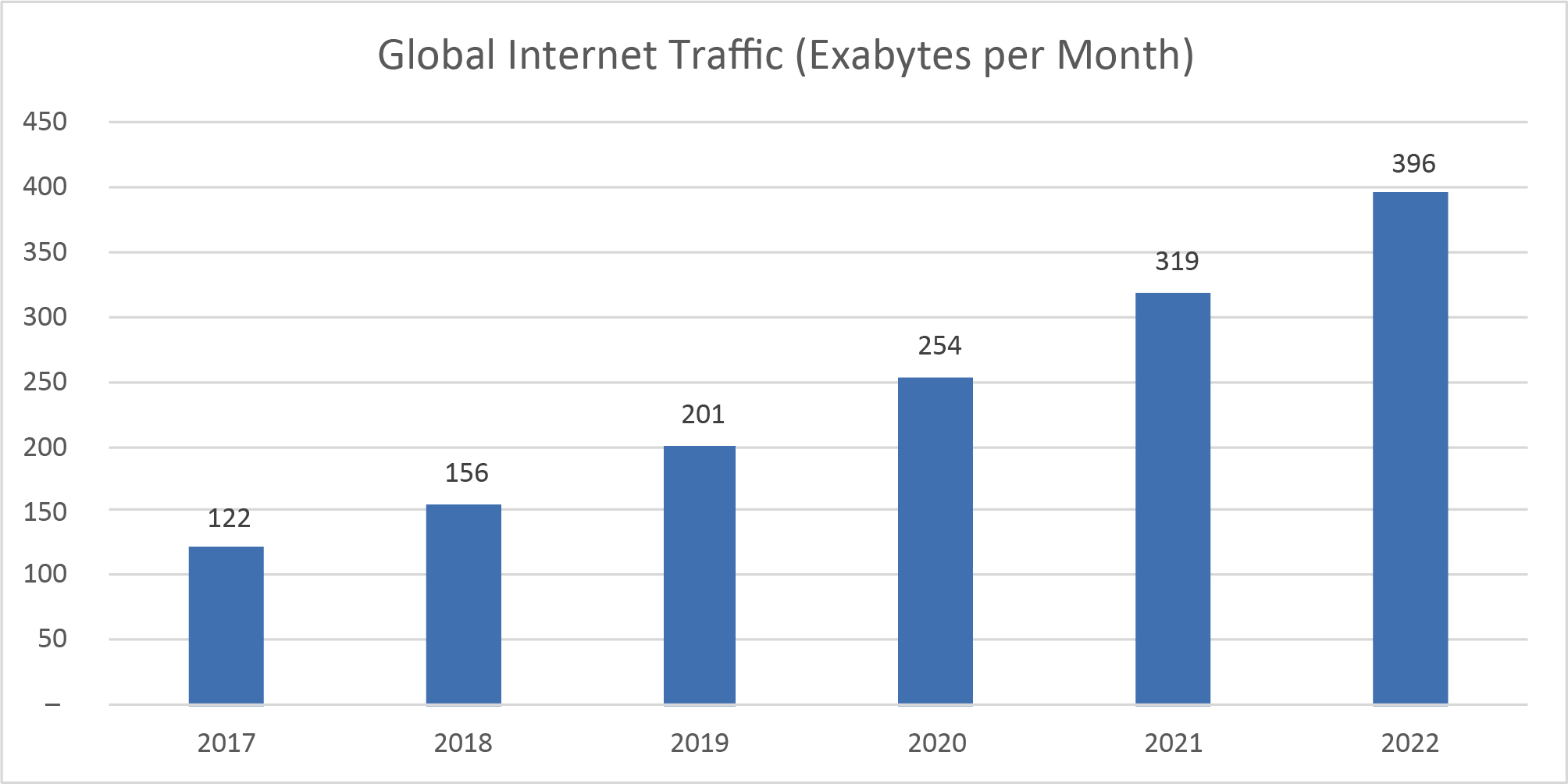 Source: Cisco, 1 Exabyte = 1 billion Gigabytes