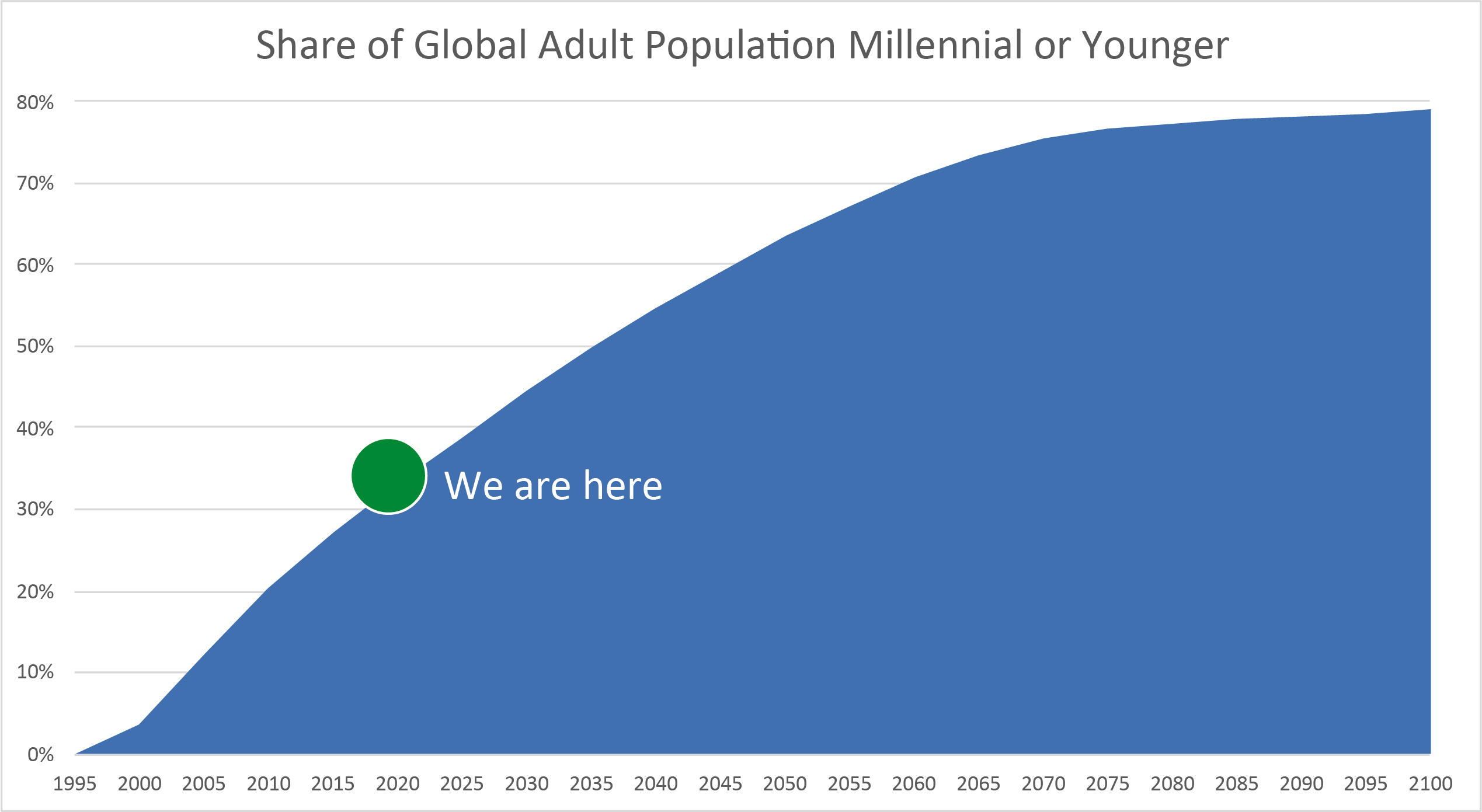 Source: UN Department of Economic and Social Affairs Population Dynamics