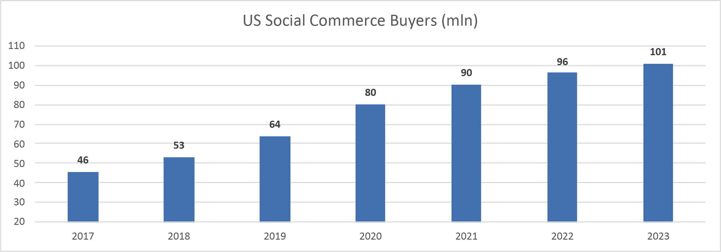 Source: eMarketer